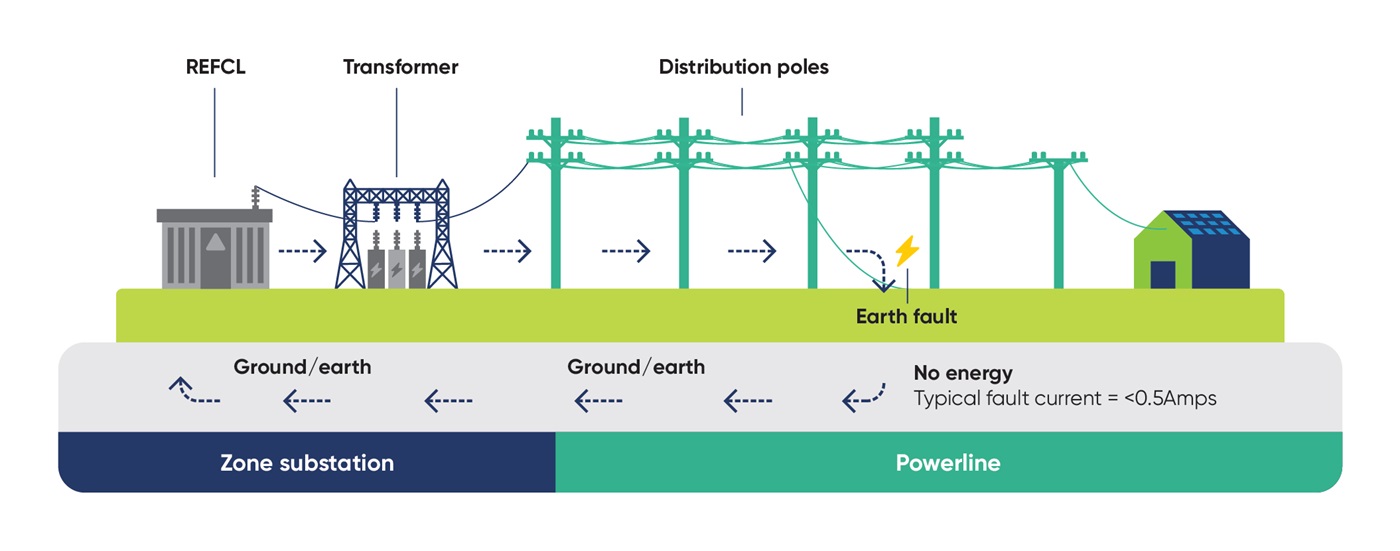 Diagram of how a REFCL operates