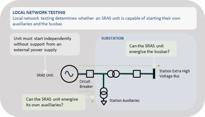 A diagram of local network testing